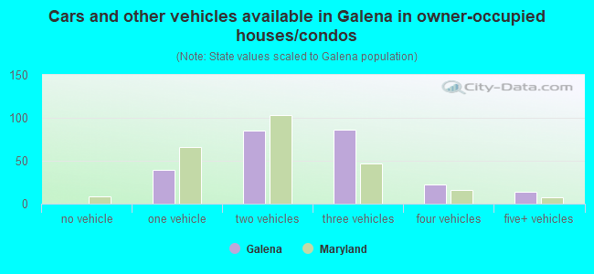 Cars and other vehicles available in Galena in owner-occupied houses/condos