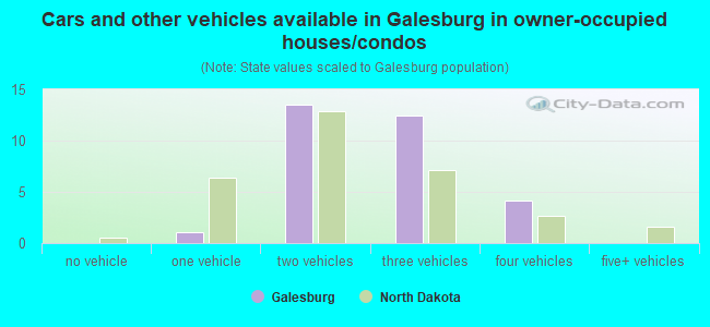 Cars and other vehicles available in Galesburg in owner-occupied houses/condos