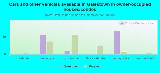 Cars and other vehicles available in Galestown in owner-occupied houses/condos
