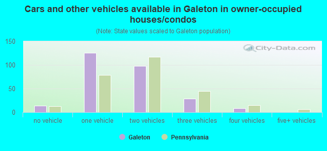 Cars and other vehicles available in Galeton in owner-occupied houses/condos