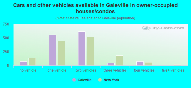 Cars and other vehicles available in Galeville in owner-occupied houses/condos