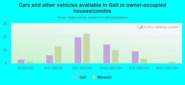 Cars and other vehicles available in Galt in owner-occupied houses/condos