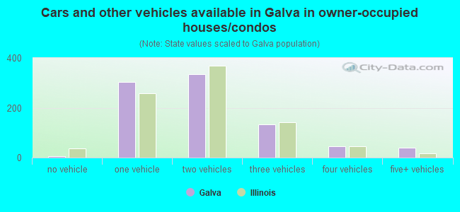 Cars and other vehicles available in Galva in owner-occupied houses/condos