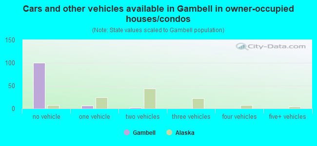 Cars and other vehicles available in Gambell in owner-occupied houses/condos