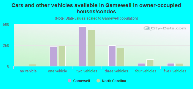 Cars and other vehicles available in Gamewell in owner-occupied houses/condos