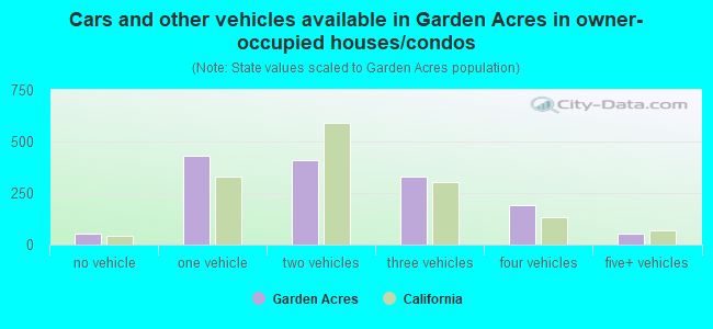 Cars and other vehicles available in Garden Acres in owner-occupied houses/condos
