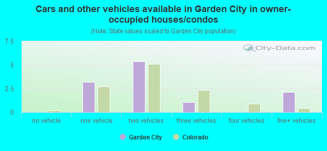 Cars and other vehicles available in Garden City in owner-occupied houses/condos