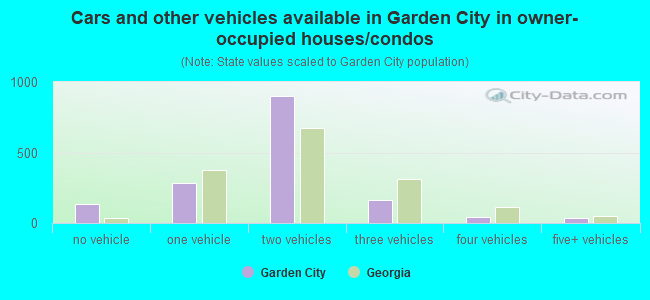 Cars and other vehicles available in Garden City in owner-occupied houses/condos