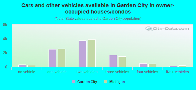 Cars and other vehicles available in Garden City in owner-occupied houses/condos