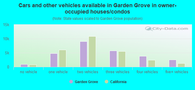 Cars and other vehicles available in Garden Grove in owner-occupied houses/condos