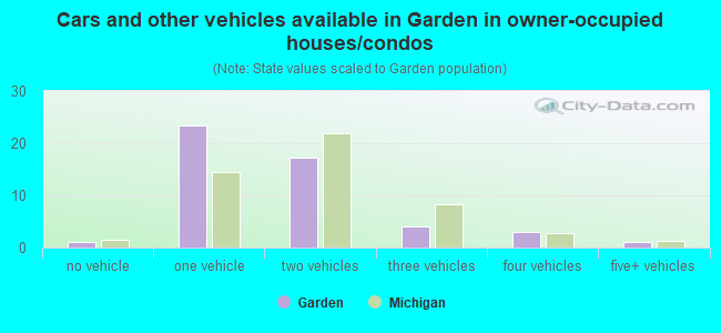 Cars and other vehicles available in Garden in owner-occupied houses/condos