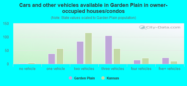 Cars and other vehicles available in Garden Plain in owner-occupied houses/condos