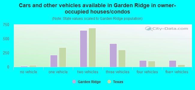 Cars and other vehicles available in Garden Ridge in owner-occupied houses/condos