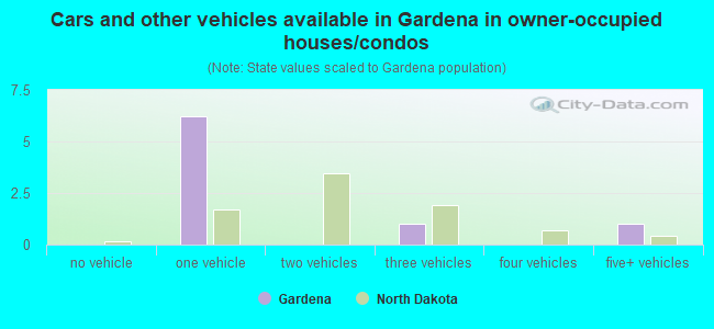 Cars and other vehicles available in Gardena in owner-occupied houses/condos