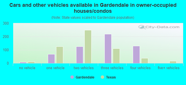 Cars and other vehicles available in Gardendale in owner-occupied houses/condos