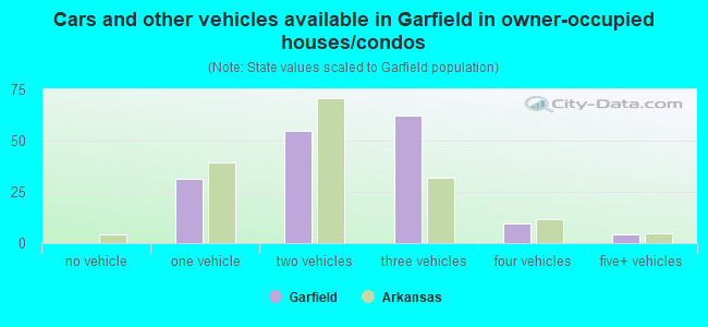 Cars and other vehicles available in Garfield in owner-occupied houses/condos