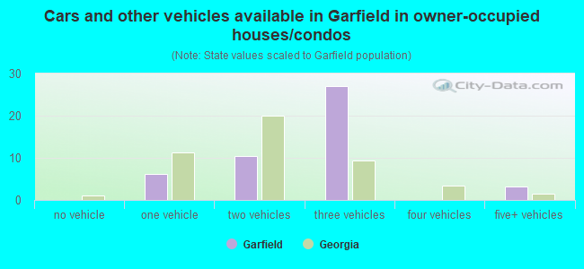 Cars and other vehicles available in Garfield in owner-occupied houses/condos