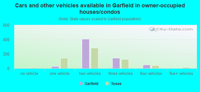 Cars and other vehicles available in Garfield in owner-occupied houses/condos