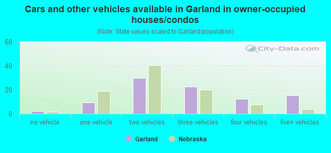 Cars and other vehicles available in Garland in owner-occupied houses/condos