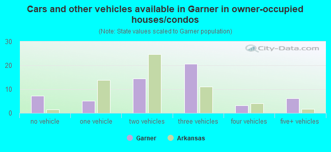 Cars and other vehicles available in Garner in owner-occupied houses/condos