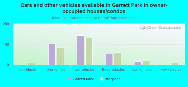 Cars and other vehicles available in Garrett Park in owner-occupied houses/condos