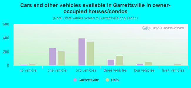 Cars and other vehicles available in Garrettsville in owner-occupied houses/condos