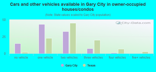 Cars and other vehicles available in Gary City in owner-occupied houses/condos