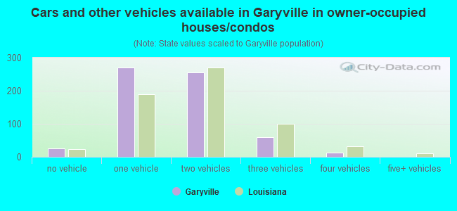Cars and other vehicles available in Garyville in owner-occupied houses/condos