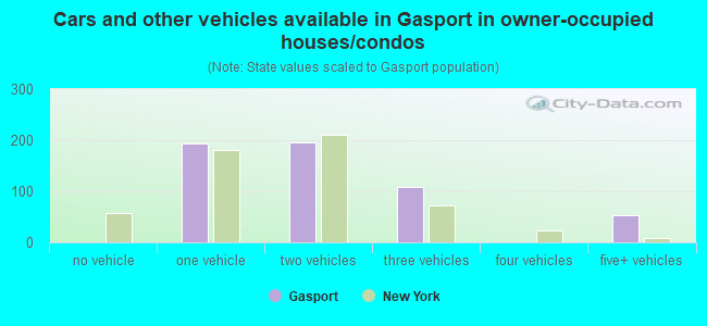 Cars and other vehicles available in Gasport in owner-occupied houses/condos