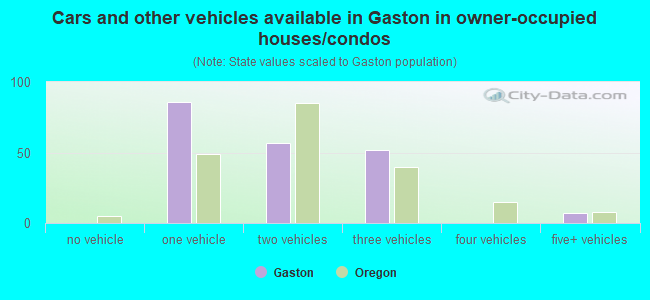 Cars and other vehicles available in Gaston in owner-occupied houses/condos