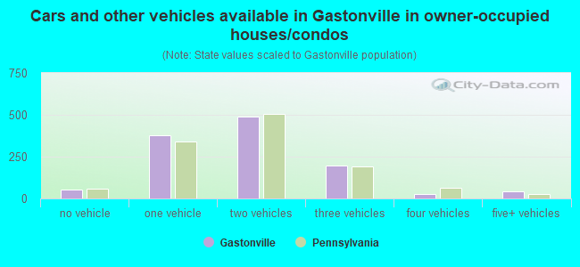 Cars and other vehicles available in Gastonville in owner-occupied houses/condos