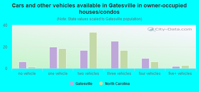 Cars and other vehicles available in Gatesville in owner-occupied houses/condos