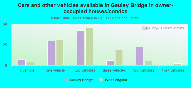 Cars and other vehicles available in Gauley Bridge in owner-occupied houses/condos