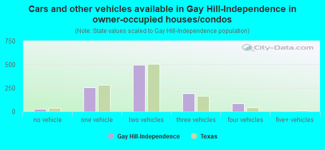 Cars and other vehicles available in Gay Hill-Independence in owner-occupied houses/condos