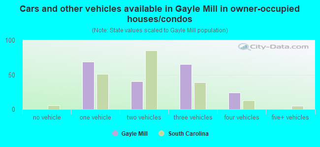 Cars and other vehicles available in Gayle Mill in owner-occupied houses/condos
