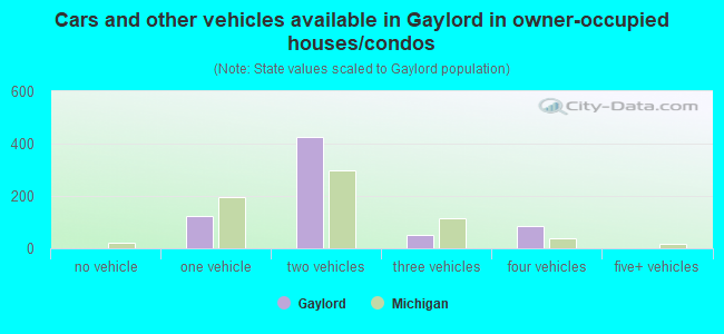 Cars and other vehicles available in Gaylord in owner-occupied houses/condos