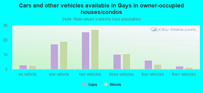 Cars and other vehicles available in Gays in owner-occupied houses/condos