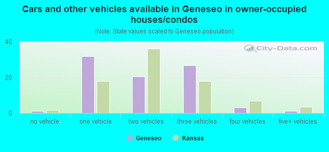 Cars and other vehicles available in Geneseo in owner-occupied houses/condos