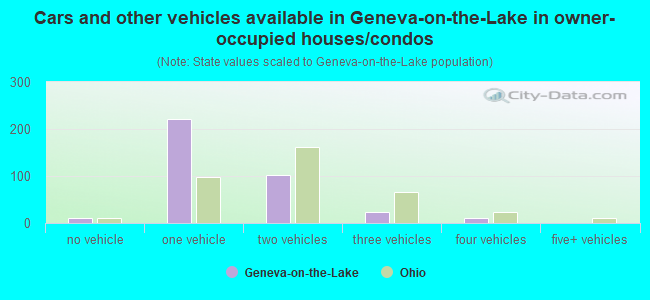 Cars and other vehicles available in Geneva-on-the-Lake in owner-occupied houses/condos