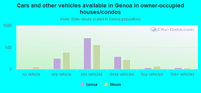 Cars and other vehicles available in Genoa in owner-occupied houses/condos