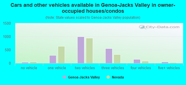 Cars and other vehicles available in Genoa-Jacks Valley in owner-occupied houses/condos