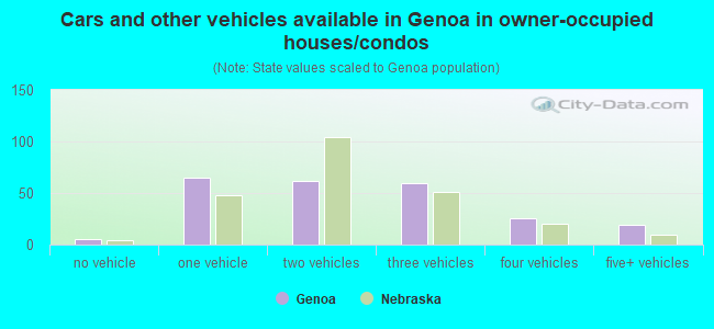 Cars and other vehicles available in Genoa in owner-occupied houses/condos