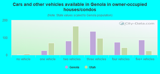 Cars and other vehicles available in Genola in owner-occupied houses/condos