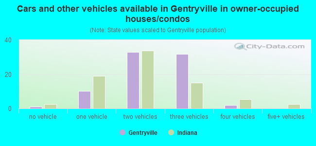 Cars and other vehicles available in Gentryville in owner-occupied houses/condos