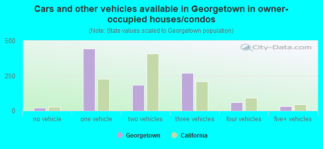 Cars and other vehicles available in Georgetown in owner-occupied houses/condos