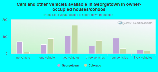 Cars and other vehicles available in Georgetown in owner-occupied houses/condos