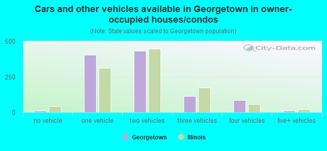 Cars and other vehicles available in Georgetown in owner-occupied houses/condos