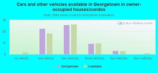 Cars and other vehicles available in Georgetown in owner-occupied houses/condos