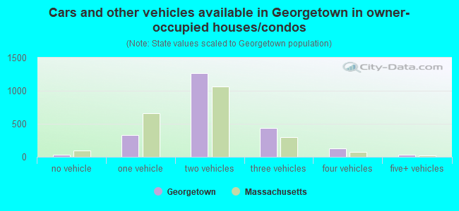 Cars and other vehicles available in Georgetown in owner-occupied houses/condos