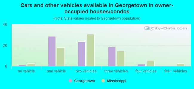 Cars and other vehicles available in Georgetown in owner-occupied houses/condos